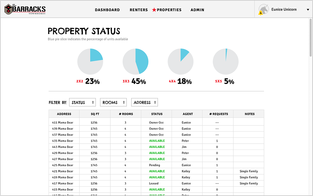Property status overview